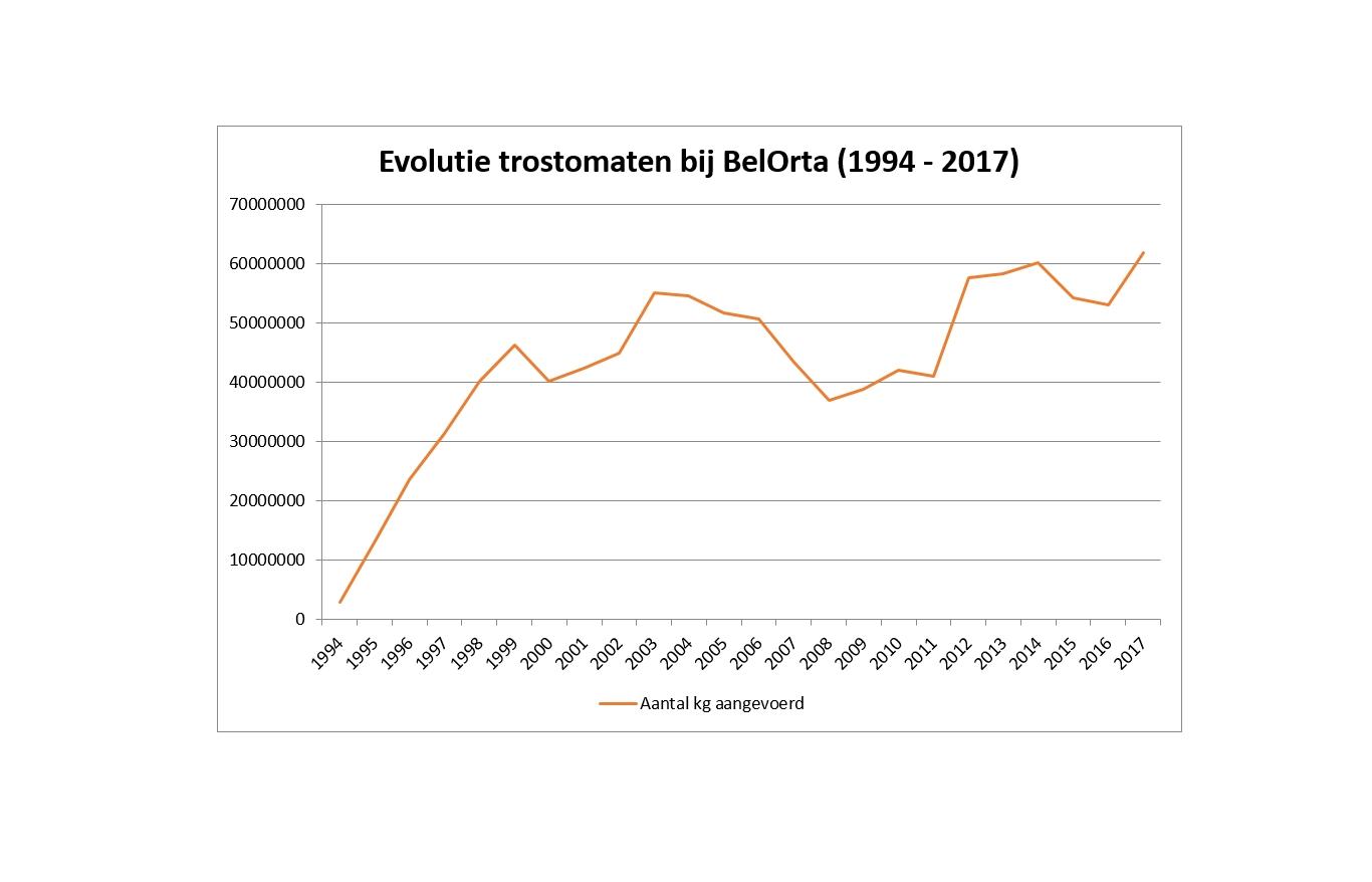 Evolutie aanvoer trostomaten bij BelOrta